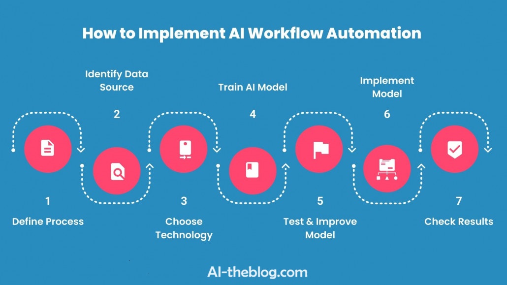 The AI Development Workflow: A Comprehensive Guide
