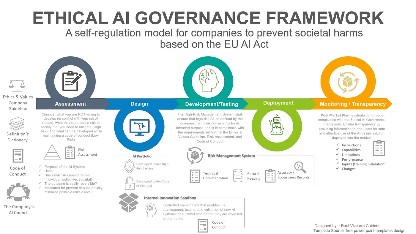 Ethical AI framework